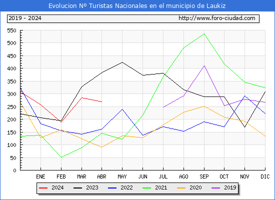 Evolucin Numero de turistas de origen Espaol en el Municipio de Laukiz hasta Abril del 2024.