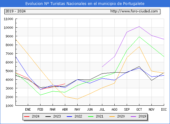Evolucin Numero de turistas de origen Espaol en el Municipio de Portugalete hasta Abril del 2024.