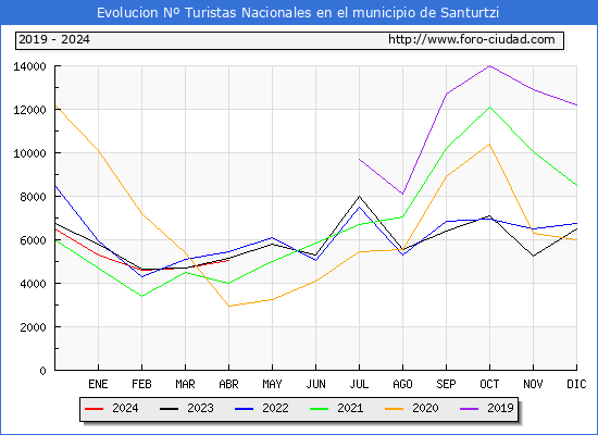 Evolucin Numero de turistas de origen Espaol en el Municipio de Santurtzi hasta Abril del 2024.