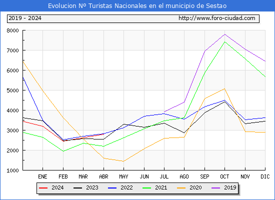 Evolucin Numero de turistas de origen Espaol en el Municipio de Sestao hasta Abril del 2024.