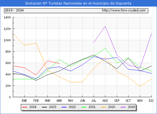 Evolucin Numero de turistas de origen Espaol en el Municipio de Sopuerta hasta Abril del 2024.