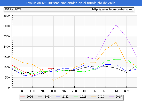 Evolucin Numero de turistas de origen Espaol en el Municipio de Zalla hasta Abril del 2024.