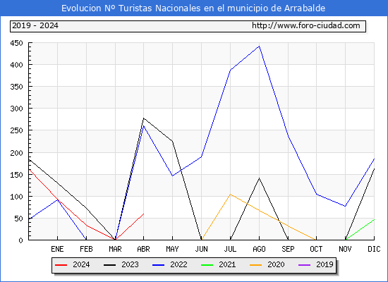 Evolucin Numero de turistas de origen Espaol en el Municipio de Arrabalde hasta Abril del 2024.