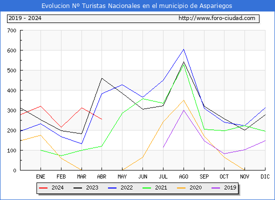 Evolucin Numero de turistas de origen Espaol en el Municipio de Aspariegos hasta Abril del 2024.