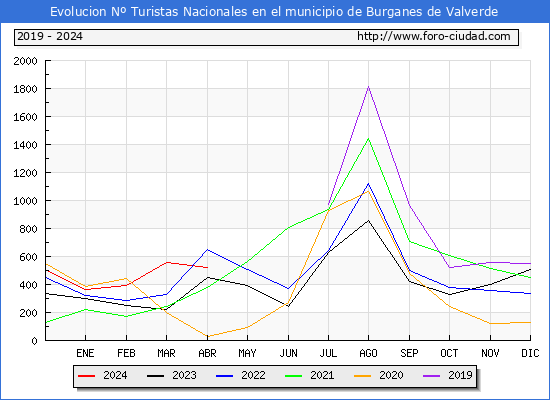 Evolucin Numero de turistas de origen Espaol en el Municipio de Burganes de Valverde hasta Abril del 2024.