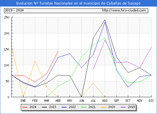 Evolucin Numero de turistas de origen Espaol en el Municipio de Cabaas de Sayago hasta Abril del 2024.