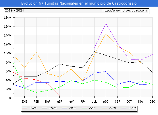 Evolucin Numero de turistas de origen Espaol en el Municipio de Castrogonzalo hasta Abril del 2024.