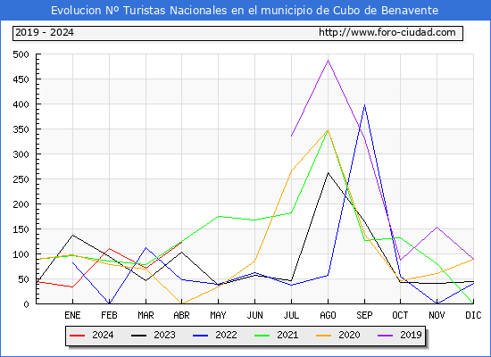 Evolucin Numero de turistas de origen Espaol en el Municipio de Cubo de Benavente hasta Abril del 2024.