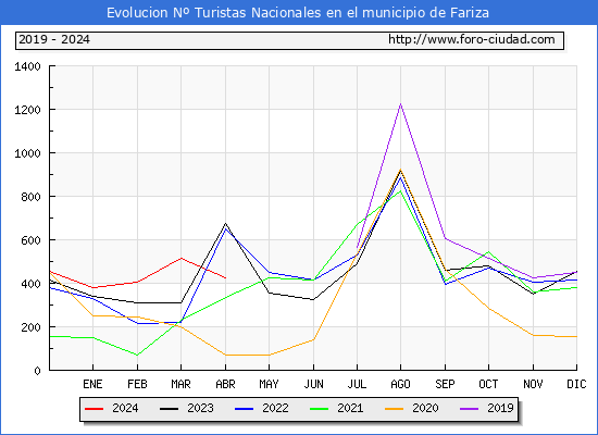 Evolucin Numero de turistas de origen Espaol en el Municipio de Fariza hasta Abril del 2024.