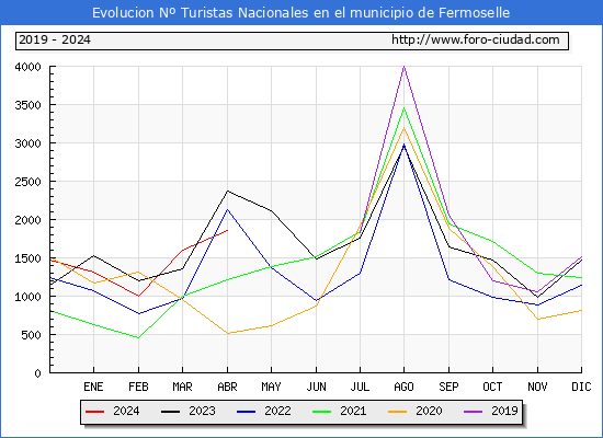 Evolucin Numero de turistas de origen Espaol en el Municipio de Fermoselle hasta Abril del 2024.