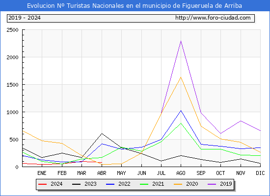 Evolucin Numero de turistas de origen Espaol en el Municipio de Figueruela de Arriba hasta Abril del 2024.