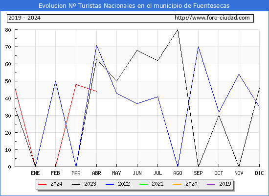 Evolucin Numero de turistas de origen Espaol en el Municipio de Fuentesecas hasta Abril del 2024.