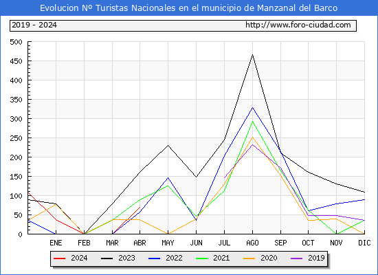 Evolucin Numero de turistas de origen Espaol en el Municipio de Manzanal del Barco hasta Abril del 2024.