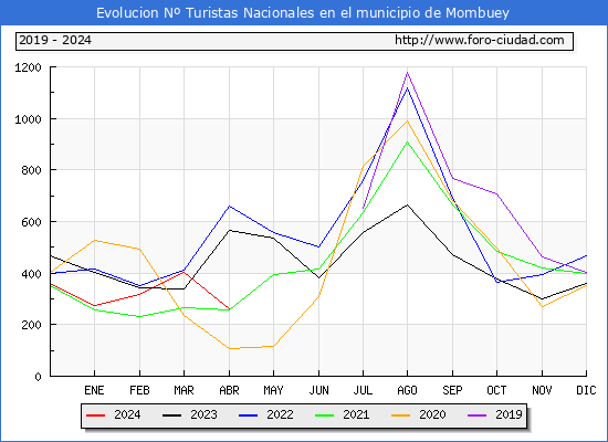 Evolucin Numero de turistas de origen Espaol en el Municipio de Mombuey hasta Abril del 2024.