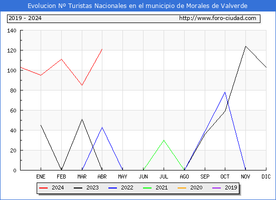 Evolucin Numero de turistas de origen Espaol en el Municipio de Morales de Valverde hasta Abril del 2024.