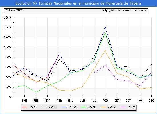 Evolucin Numero de turistas de origen Espaol en el Municipio de Moreruela de Tbara hasta Abril del 2024.