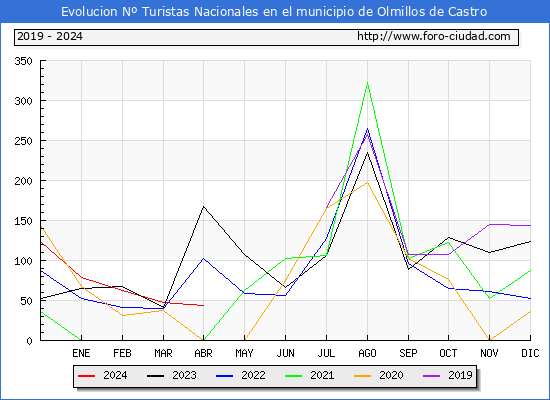 Evolucin Numero de turistas de origen Espaol en el Municipio de Olmillos de Castro hasta Abril del 2024.