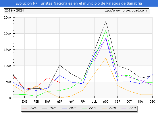 Evolucin Numero de turistas de origen Espaol en el Municipio de Palacios de Sanabria hasta Abril del 2024.