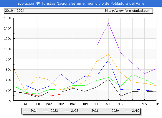 Evolucin Numero de turistas de origen Espaol en el Municipio de Pobladura del Valle hasta Abril del 2024.