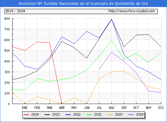 Evolucin Numero de turistas de origen Espaol en el Municipio de Quintanilla de Urz hasta Abril del 2024.