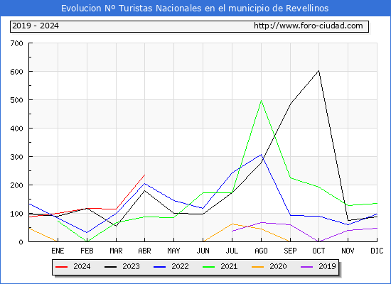 Evolucin Numero de turistas de origen Espaol en el Municipio de Revellinos hasta Abril del 2024.