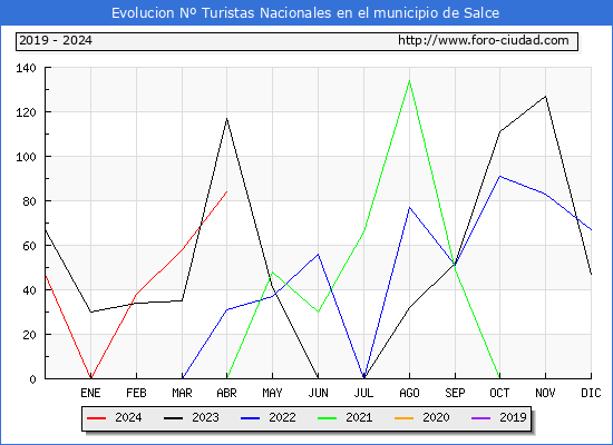 Evolucin Numero de turistas de origen Espaol en el Municipio de Salce hasta Abril del 2024.