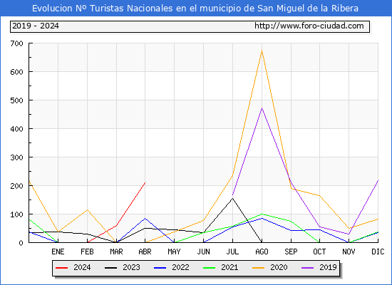 Evolucin Numero de turistas de origen Espaol en el Municipio de San Miguel de la Ribera hasta Abril del 2024.
