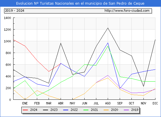 Evolucin Numero de turistas de origen Espaol en el Municipio de San Pedro de Ceque hasta Abril del 2024.