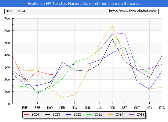 Evolucin Numero de turistas de origen Espaol en el Municipio de Sanzoles hasta Abril del 2024.