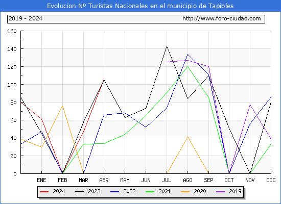 Evolucin Numero de turistas de origen Espaol en el Municipio de Tapioles hasta Abril del 2024.