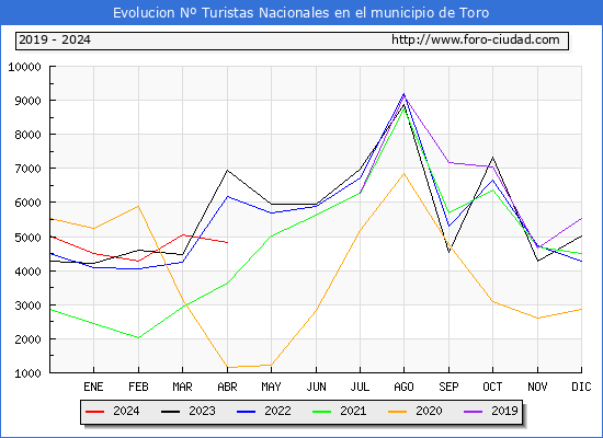 Evolucin Numero de turistas de origen Espaol en el Municipio de Toro hasta Abril del 2024.