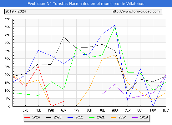 Evolucin Numero de turistas de origen Espaol en el Municipio de Villalobos hasta Abril del 2024.