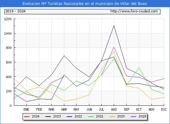 Evolucin Numero de turistas de origen Espaol en el Municipio de Villar del Buey hasta Abril del 2024.