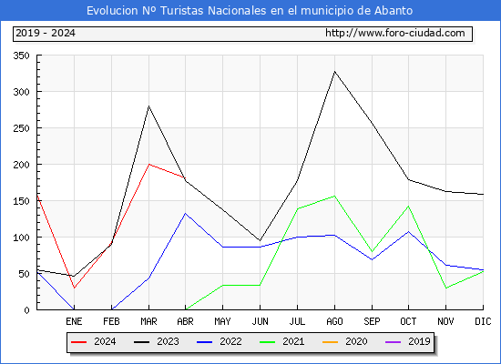 Evolucin Numero de turistas de origen Espaol en el Municipio de Abanto hasta Abril del 2024.