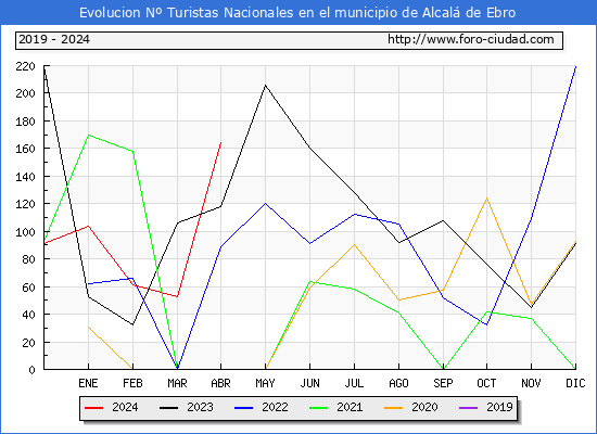 Evolucin Numero de turistas de origen Espaol en el Municipio de Alcal de Ebro hasta Abril del 2024.