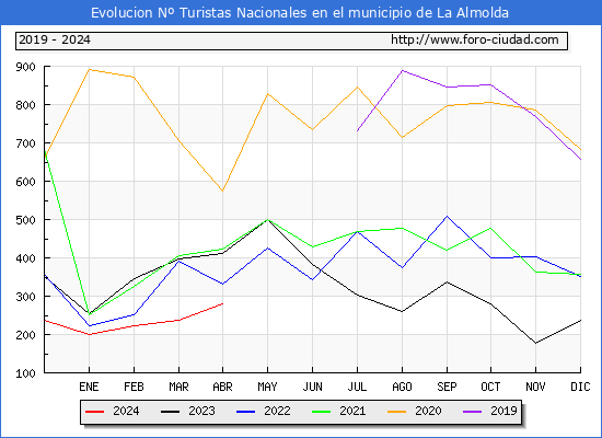 Evolucin Numero de turistas de origen Espaol en el Municipio de La Almolda hasta Abril del 2024.