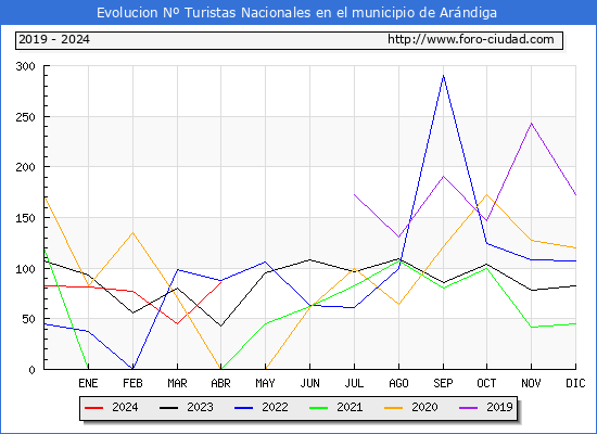 Evolucin Numero de turistas de origen Espaol en el Municipio de Arndiga hasta Abril del 2024.