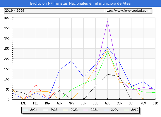 Evolucin Numero de turistas de origen Espaol en el Municipio de Atea hasta Abril del 2024.