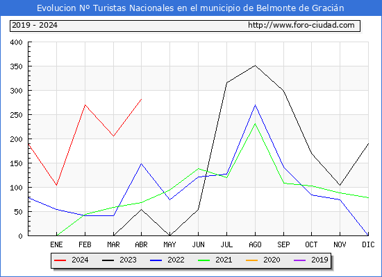 Evolucin Numero de turistas de origen Espaol en el Municipio de Belmonte de Gracin hasta Abril del 2024.