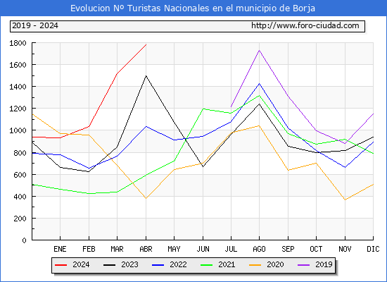 Evolucin Numero de turistas de origen Espaol en el Municipio de Borja hasta Abril del 2024.