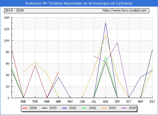 Evolucin Numero de turistas de origen Espaol en el Municipio de Calmarza hasta Abril del 2024.