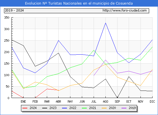 Evolucin Numero de turistas de origen Espaol en el Municipio de Cosuenda hasta Abril del 2024.