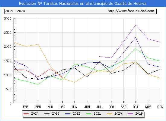 Evolucin Numero de turistas de origen Espaol en el Municipio de Cuarte de Huerva hasta Abril del 2024.