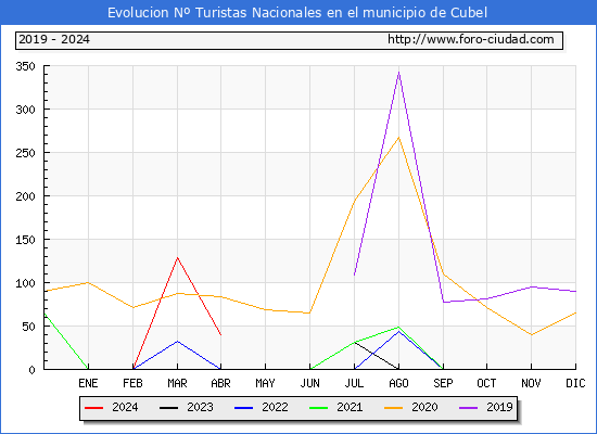 Evolucin Numero de turistas de origen Espaol en el Municipio de Cubel hasta Abril del 2024.
