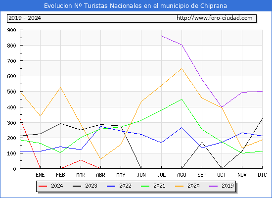 Evolucin Numero de turistas de origen Espaol en el Municipio de Chiprana hasta Abril del 2024.