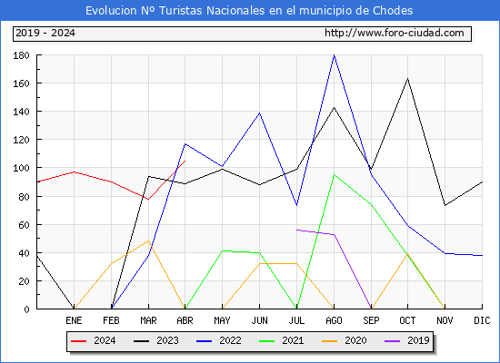 Evolucin Numero de turistas de origen Espaol en el Municipio de Chodes hasta Abril del 2024.