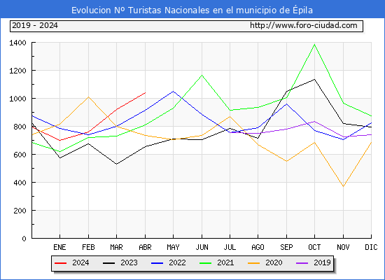 Evolucin Numero de turistas de origen Espaol en el Municipio de pila hasta Abril del 2024.