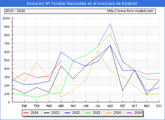 Evolucin Numero de turistas de origen Espaol en el Municipio de Escatrn hasta Abril del 2024.