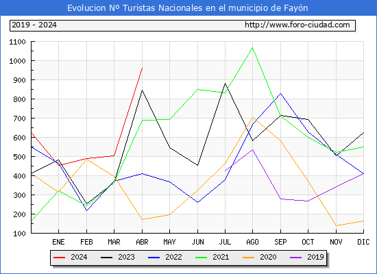 Evolucin Numero de turistas de origen Espaol en el Municipio de Fayn hasta Abril del 2024.