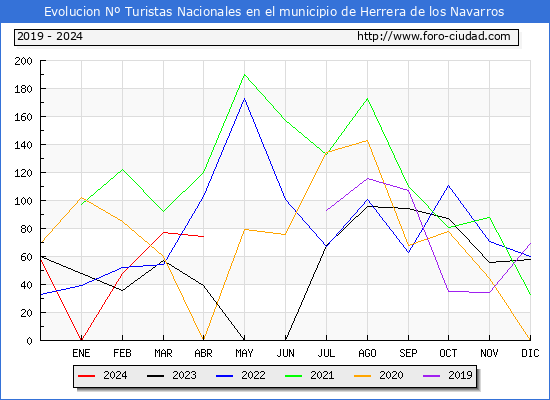 Evolucin Numero de turistas de origen Espaol en el Municipio de Herrera de los Navarros hasta Abril del 2024.